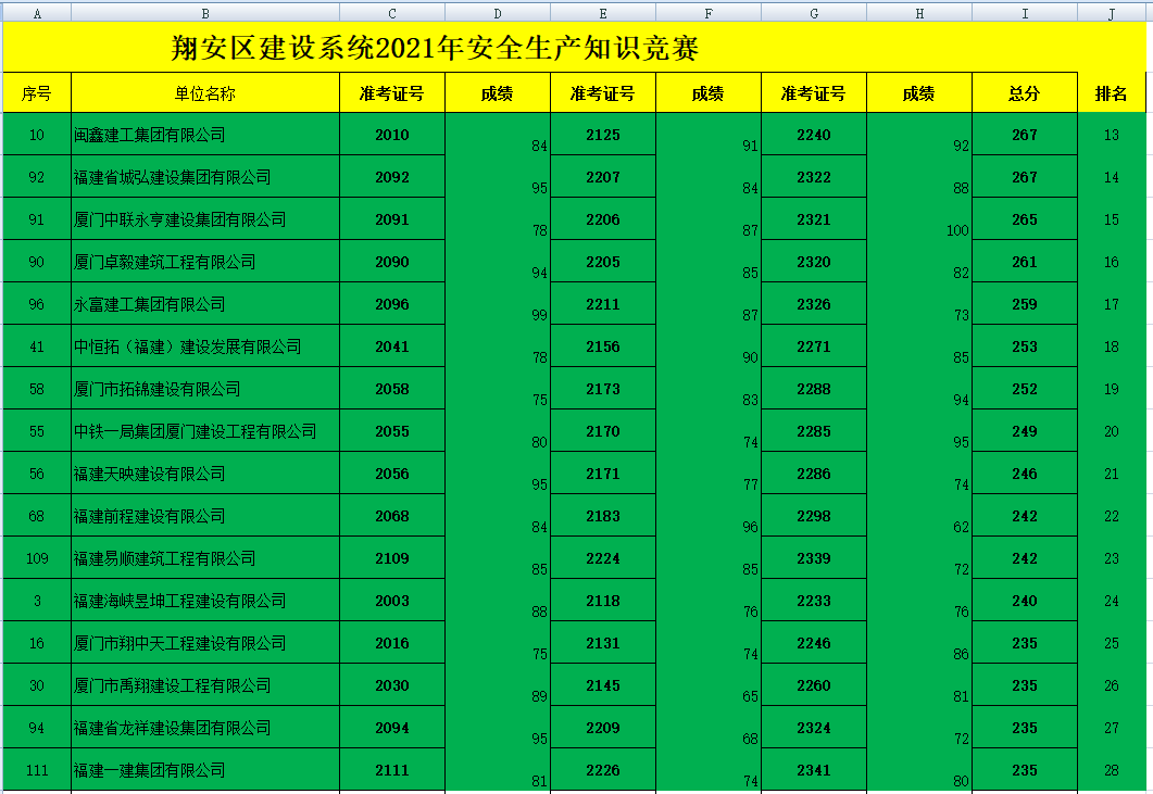 祝賀易順公司在廈門翔安區建設系統2021年安全知識競賽活動中獲得好名次